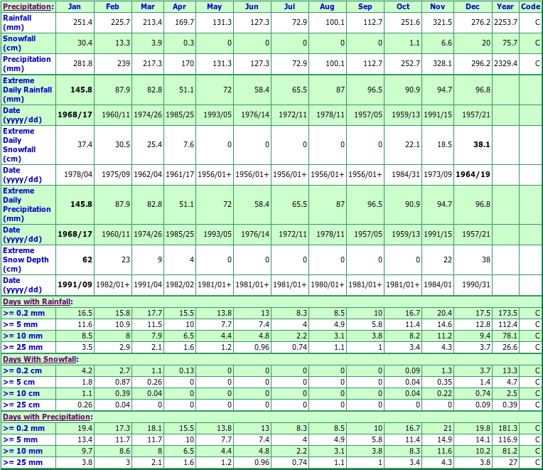 Blind Channel Climate Data Chart